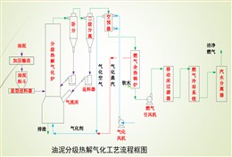 有機固廢油泥分級熱解氣化處理技術