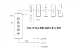 新型危廢-固廢高溫熔融處理爐