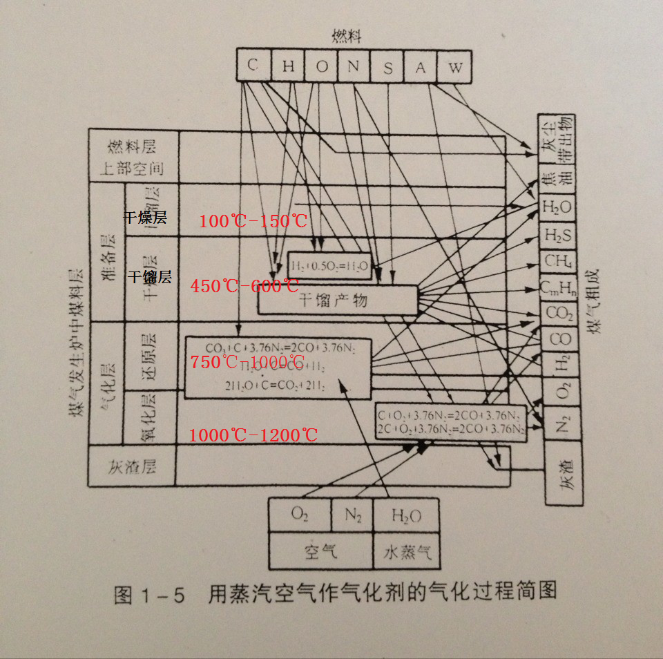 兩段式煤氣發生爐溫度控制