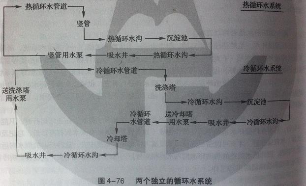 工藝循環水系統組成部分
