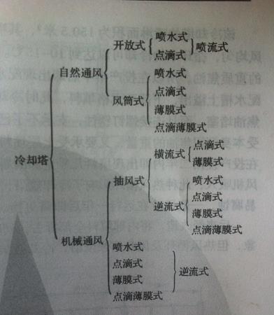 冷卻塔分類