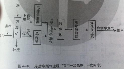 煤氣發生爐冷站工藝流程