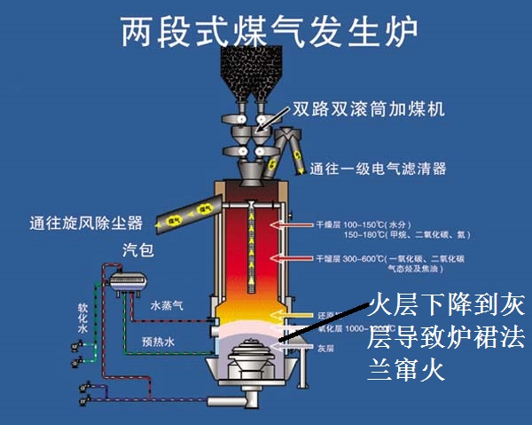 兩段煤氣發生爐爐裙法蘭竄火