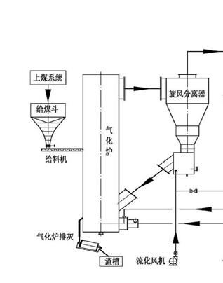 黃臺循環流化床粉煤氣化爐結構圖