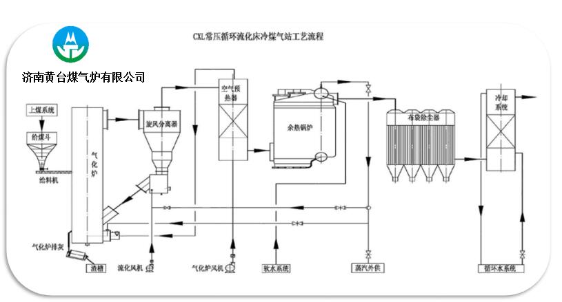 循環流化床冷煤氣工藝流程