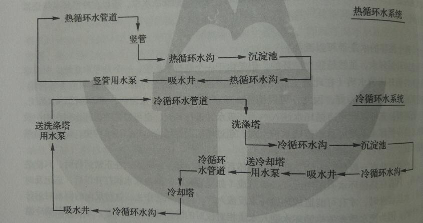 循環水系統