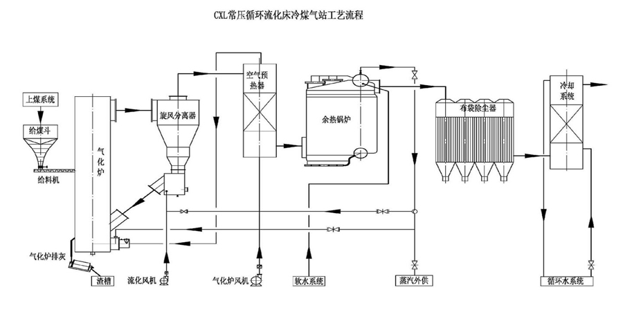 CXL常壓循環流化床冷煤氣站工藝流程