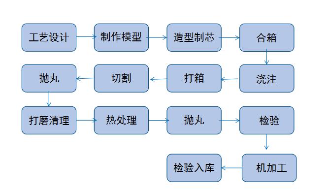 砂型鑄造工藝流程