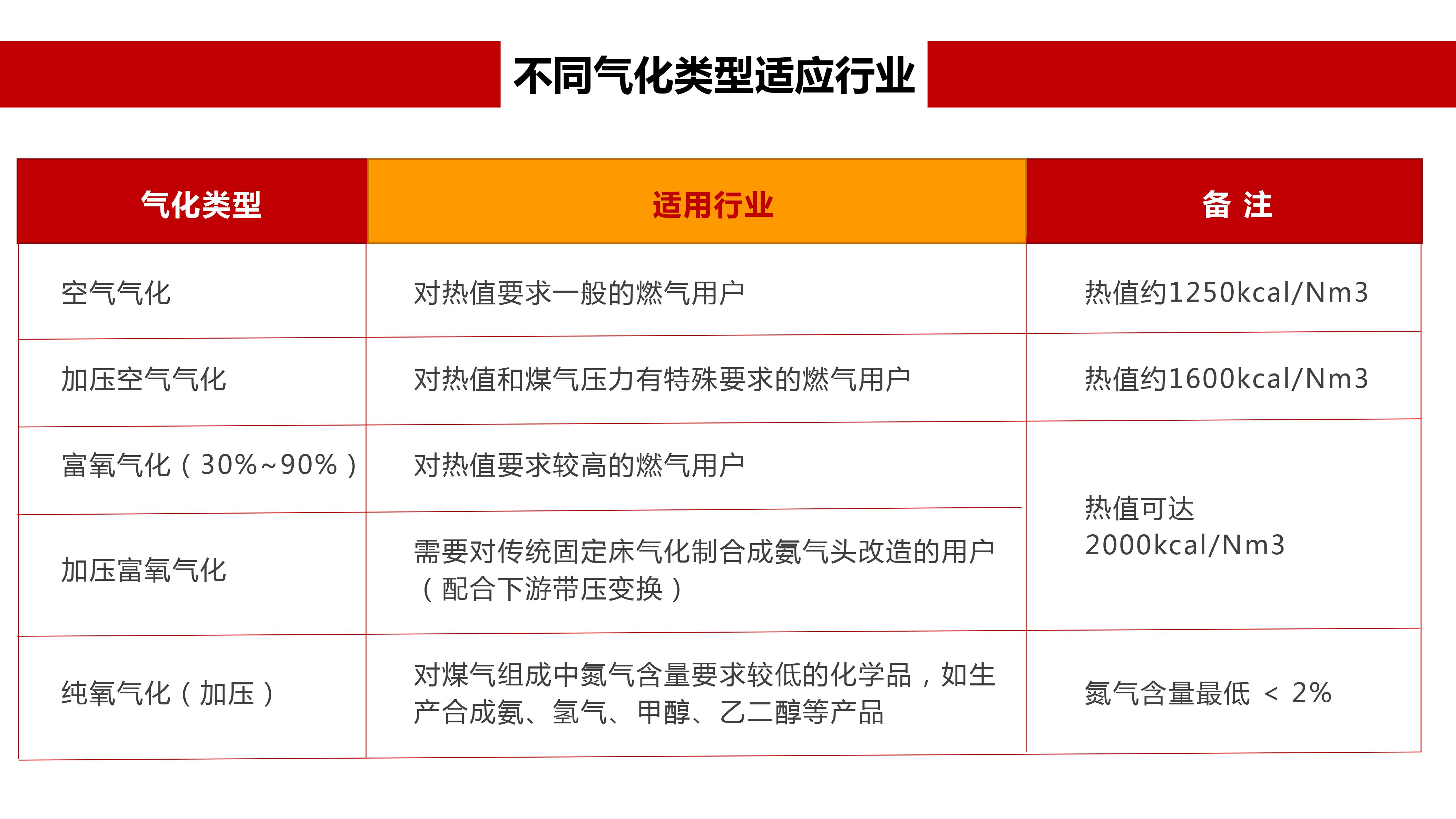 濟南黃臺加壓氣化爐不同氣化類型適應行業