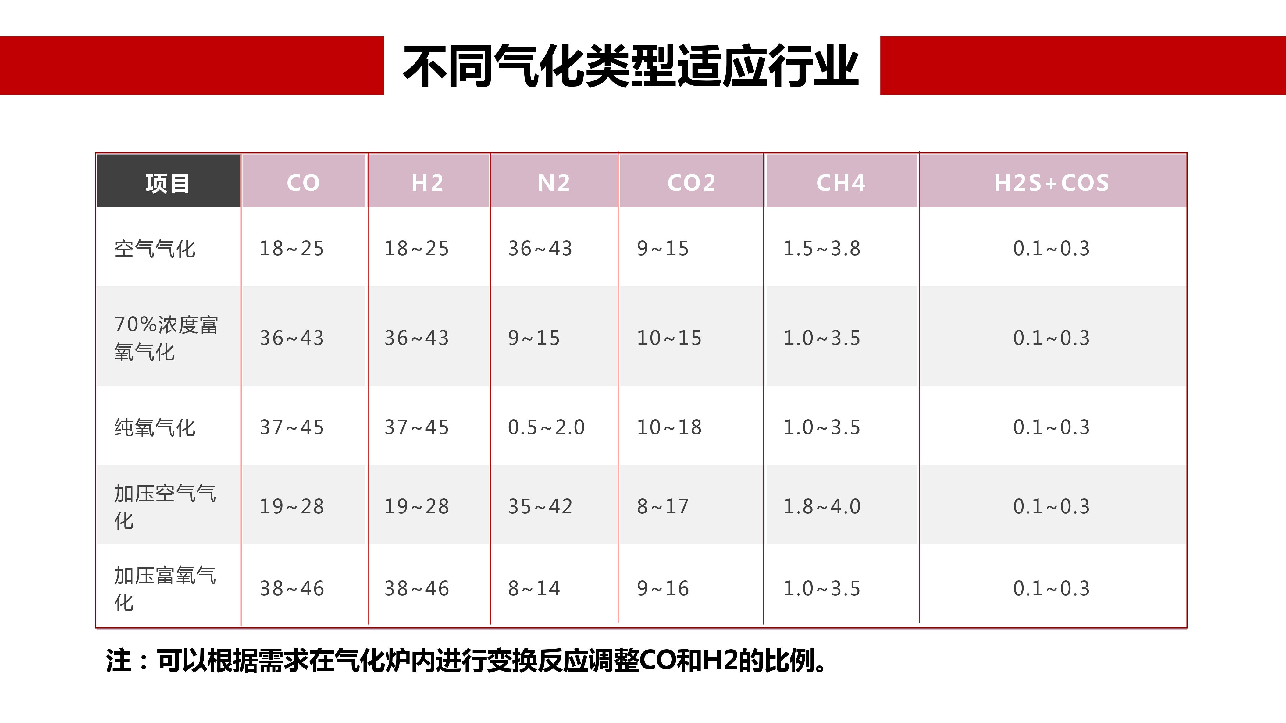 濟南黃臺加壓循環流化床氣化爐不同氣化類型適應行業