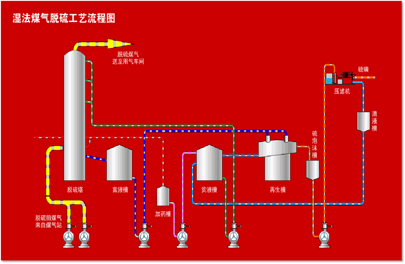 空塔脫硫循環系統