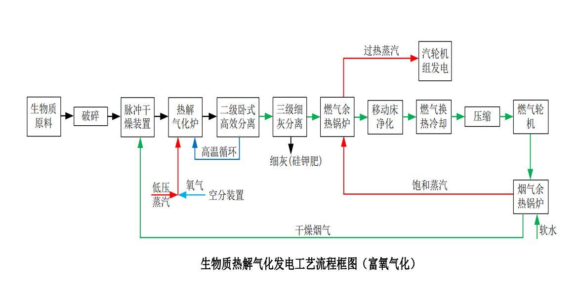 生物質熱解氣化發電工藝流程框圖（富氧氣化）