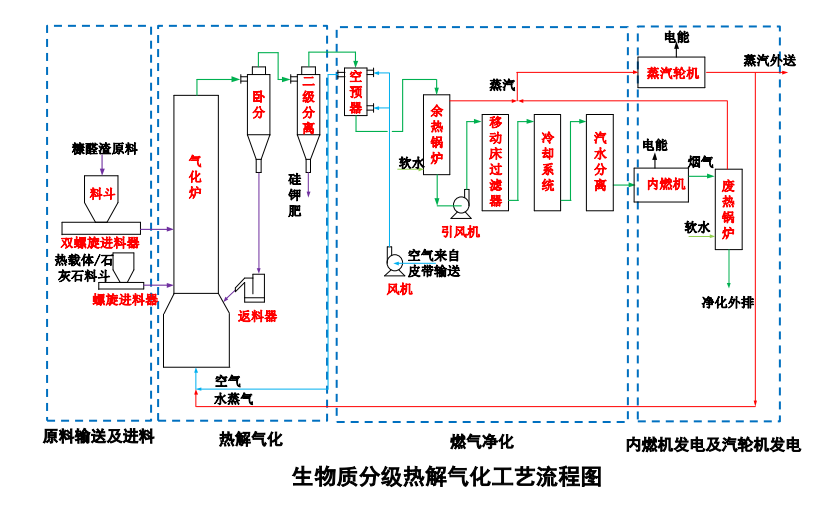 生物質分級熱解氣化工藝流程圖（無數據版）