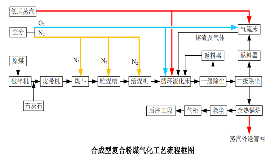 合成型復合粉煤氣化工藝流程框圖