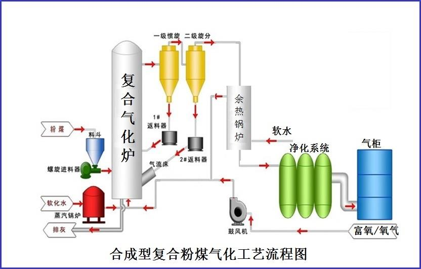 合成型復合粉煤氣化技術