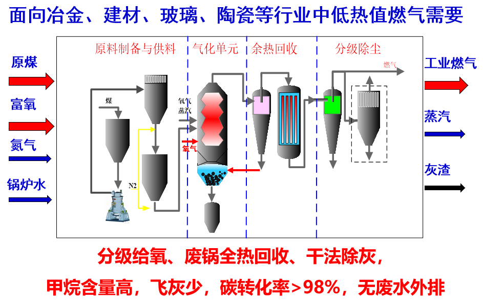 “耀華爐”分級給氧氣流床氣化技術